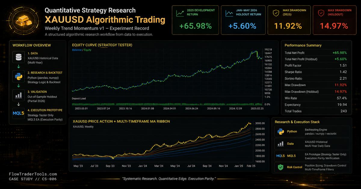 Quantitative gold momentum modeling, Python holdout validation, and MQL5 execution parity verification.