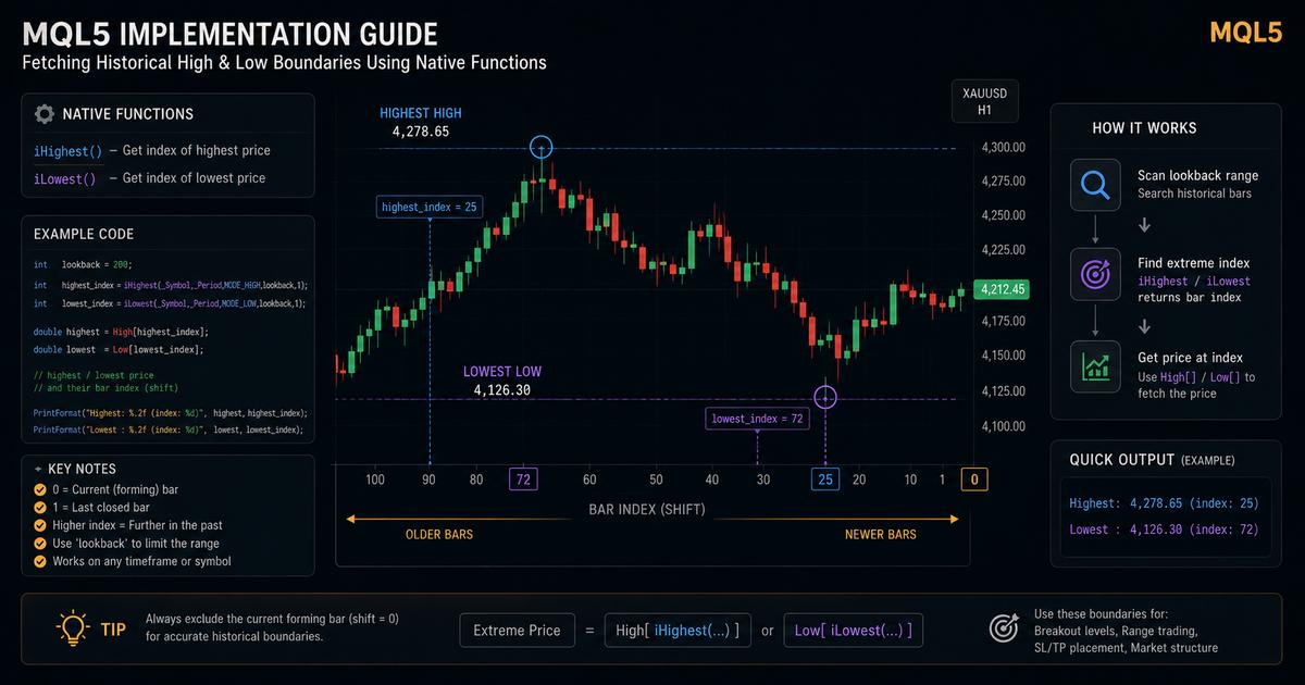 MQL5 structural chart displaying bar index calculations mapping extreme high and low offsets on candles.