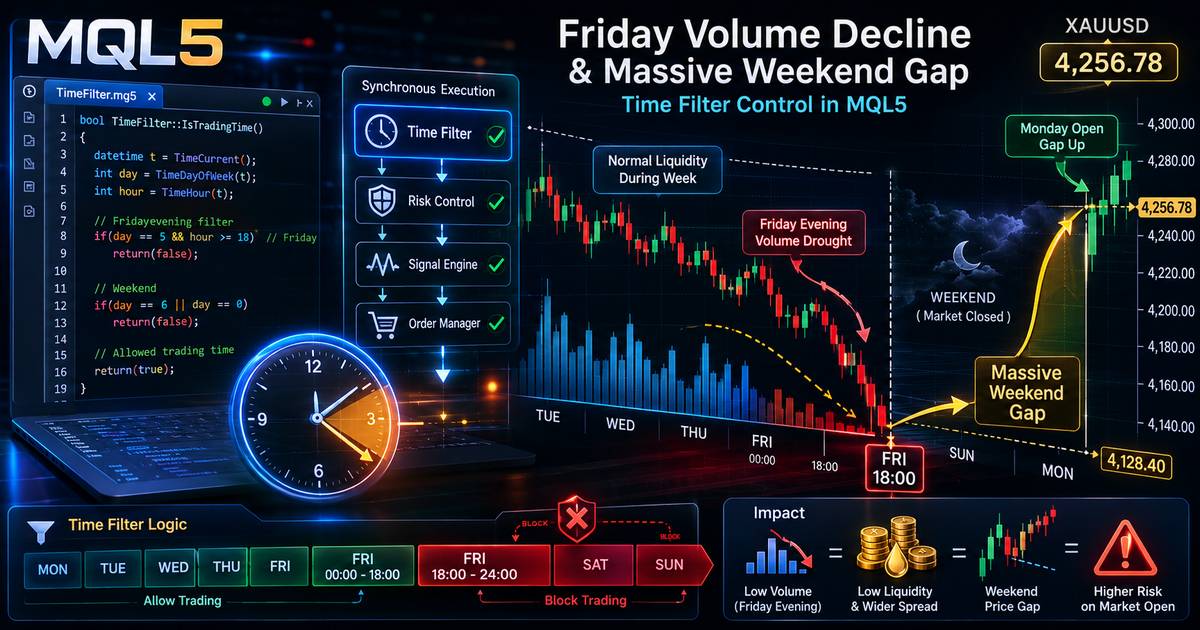 An analytical chart illustrating trading volume decline on Friday evening leading to a massive weekend price gap at market open.